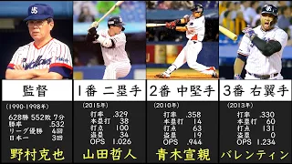 ヤクルトスワローズ歴代ベストナイン＆スタメンオーダー（燕/神宮球場/つば九郎）