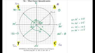 Yr 10 Trigonometry 10 - The four quadrants