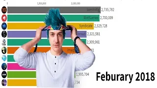 Top Most Popular Twitch Streamers 2014-2019