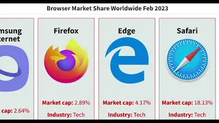 Top Most Popular Internet Browsers in Feb 2023