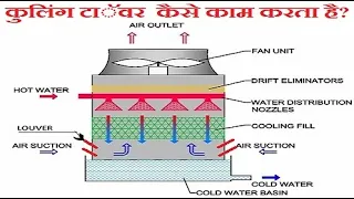 Basic working of cooling tower || कुलिंग टाॅवर हिन्दी || HVAC System