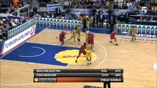 Euroleague RS Game 7: Maccabi Electra Tel Aviv - CSKA Moscow 61:84