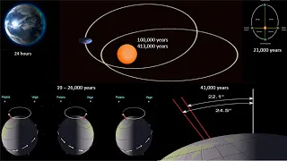 A Brief Description of the Milankovitch Cycles