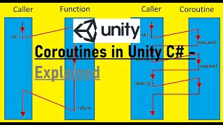Coroutines in Unity 3D C# | What? Why? How? | IEnumerator, yield return for Asynchronous Operations