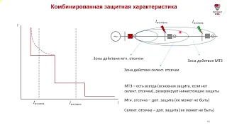 Комбинированная токовая характеристика РЗА 6-10 кВ