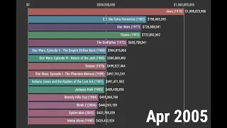 Highest Domestic Grossing Movies 1972-2022