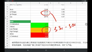 14022022 #UNISEM 合理价是多少? 技术分析又要如何操作? 有机会跌破3块吗?