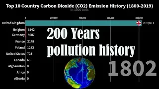 Top 10 Countries by CO2 emissions per |1800-2019