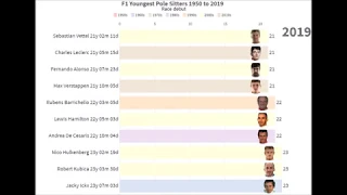 F1's Youngest Pole Sitters Timeline 1950 to 2019