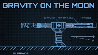 How To Create Gravity On The Moon