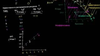 Эффективность распределения ресурсов и предельная выгода