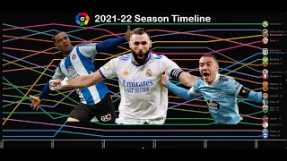 La Liga 2021/22 Season League Table Timeline