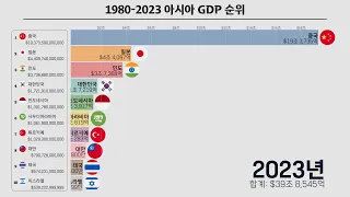 1980년부터 2023년까지 아시아 국가별 GDP 순위