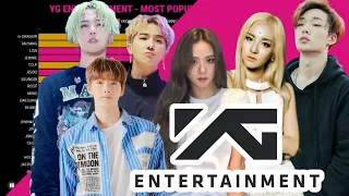 YG ENTERTAINMENT - Most Popular Kpop Idol since 2006 to 2021