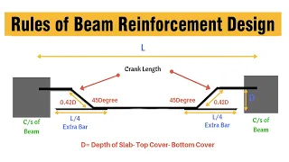 Rules of Beam Reinforcement Design