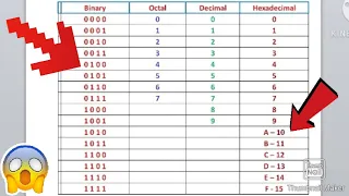 Number system in computer in hindi|Binary,Octal, Decimal,Hexadecimal Conversion|Table learning trick