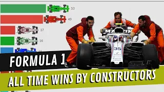 F1 Team Constructors - All Time Grand Prix Wins (1950-2019)