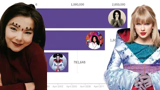 Björk Album Sales Battle | Chart History | #PinkFriday2👑 is PLATINUM