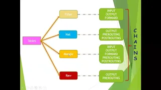 Basics of iptables. #iptables #firewall #security #linux