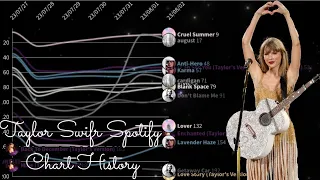 Taylor Swift Spotify 200 Chart History | Speak Now (Taylor’s Version) Era