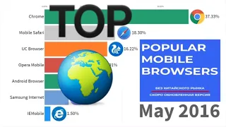 Самые популярные мобильные браузеры 2010 - 2019