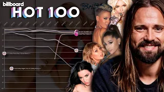 MAX MARTIN: Billboard Hot 100 Chart History (1995-2024)