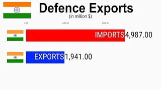 Defence Exports of India (2000 - 2022)