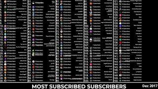 WHO IS MY MOST SUBSCRIBED SUBSCRIBER ACROSS ALL MY CHANNELS? (Jan 2010 - Mar 2024)