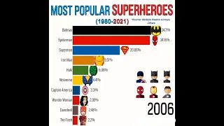 Most Popular Superheroes Ranked 1980 - 2021