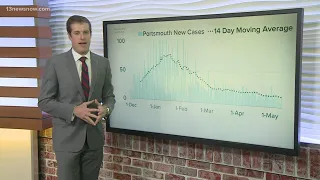 COVID-19 By The Numbers: Coronavirus data in Hampton Roads, 5/11/2021