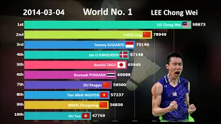 Ranking History of Top 10 Badminton Players (2009-2019)
