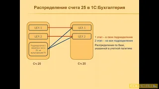 Оценка запасов при признании ГП и НЗП. Учет по ФСБУ 5/2019 "Запасы" в 1С:Бухгалтерии