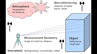 Uncertainty of Point Clouds 1 - Error sources and Mitigation (Christoph Holst, 2021)