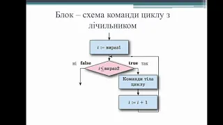 Інформатика. Урок №43. Цикл з лічильником. Складання алгоритмів для опрацювання величин.