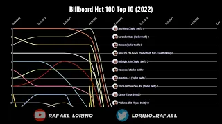 Billboard Hot 100 Top 10 (2022)