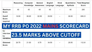 MY RRB PO MAINS 2022 SCORECARD | RRB PO 2022 | IBPS #rrbpo #IBPS #rrbclerk #ibpsclerk #rbiassistant