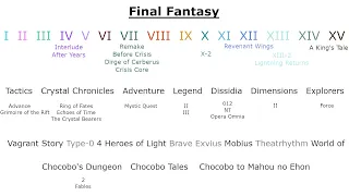 Final Fantasy - All Final Boss Themes