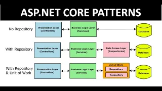 Design Patterns available in ASP.NET CORE