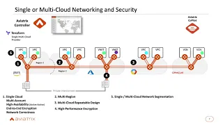 Aviatrix Secure Cloud Networking