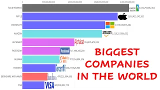 LARGEST COMPANIES IN THE WORLD BY MARKET CAP 2022. BIGGEST COMPANIES IN THE WORLD 2022.