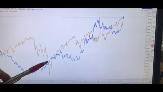 The correlation between gold and stocks