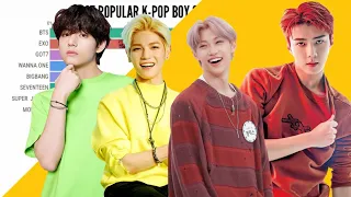 Most Popular K-POP BOY GROUPS from 2005 to 2021