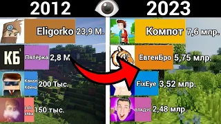 КАК МЕНЯЛСЯ ТОП 10 МАЙНКРАФТЕРОВ СНГ по ПРОСМОТРАМ [2012-2023]