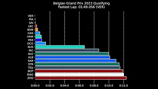 F1 2023 Belgium GP Sprint Shootout Analysis: Tsunoda's battle for Q2, and Piastri's Close Call!