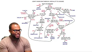 How to Pick a Medical Specialty based off of  your Personality