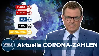 Aktuelle CORONA-ZAHLEN: 1.330 positive COVID-19-Testergebnisse - Inzidenz bei 11,6