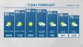FORECAST: Big warm-up this week with consecutive days in the 80s, possibly 90 on Wednesday!