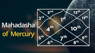 Mercury Mahadasha-17yrs of Youthfulness and Communication.