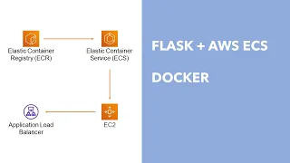 Flask to AWS ECS - Part 4: Docker