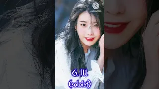 Top 10 most beautiful female k-pop idols 2024 😱. Iksha Official. #viral#blackpink#viral#viralvideo .